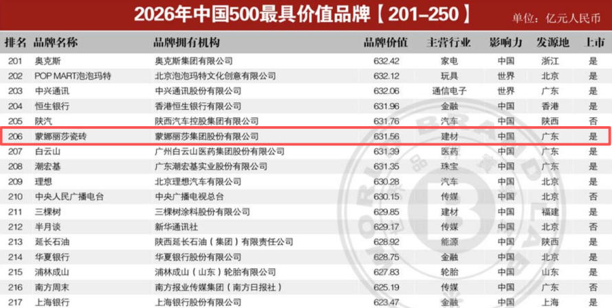 蒙娜丽莎集团党委获评广东省先进基层党组织